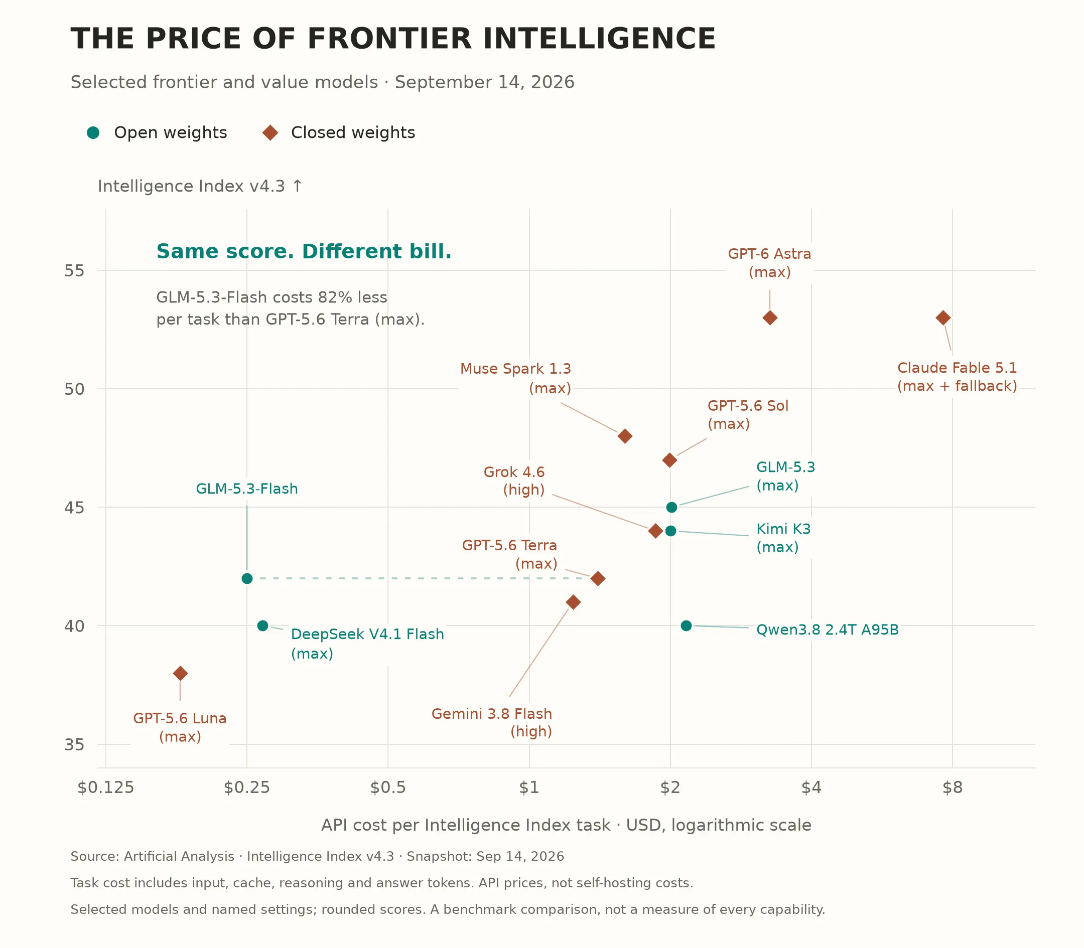 Cost versus intelligence for 13 models, September 14, 2026. Higher is a better Artificial Analysis Intelligence Index v4.3 score; farther left is cheaper API cost per task on a logarithmic scale. Open-weight models use teal circles, closed models orange diamonds. GLM-5.3-Flash and GPT-5.6 Terra max both score 42, at $0.25 and $1.40 per task. Fable 5.1 max and Astra max lead at 53. Full data follows.